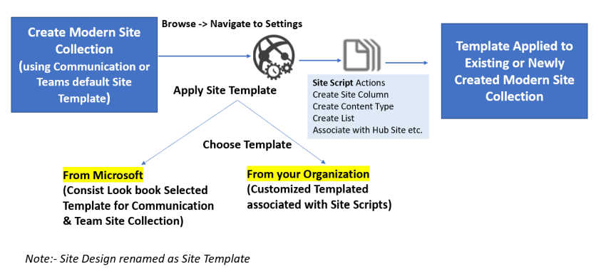 Site Template with SharePoint Online